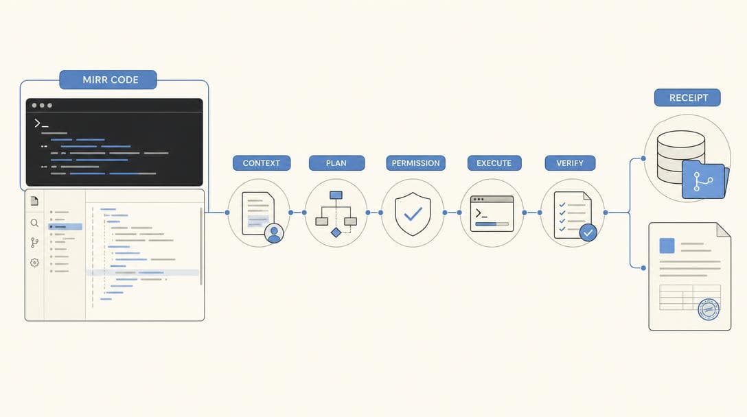 Mirr Code 작업 세션 — 맥락, 계획, 권한 확인, 실행, 검증, 영수증으로 이어지는 흐름